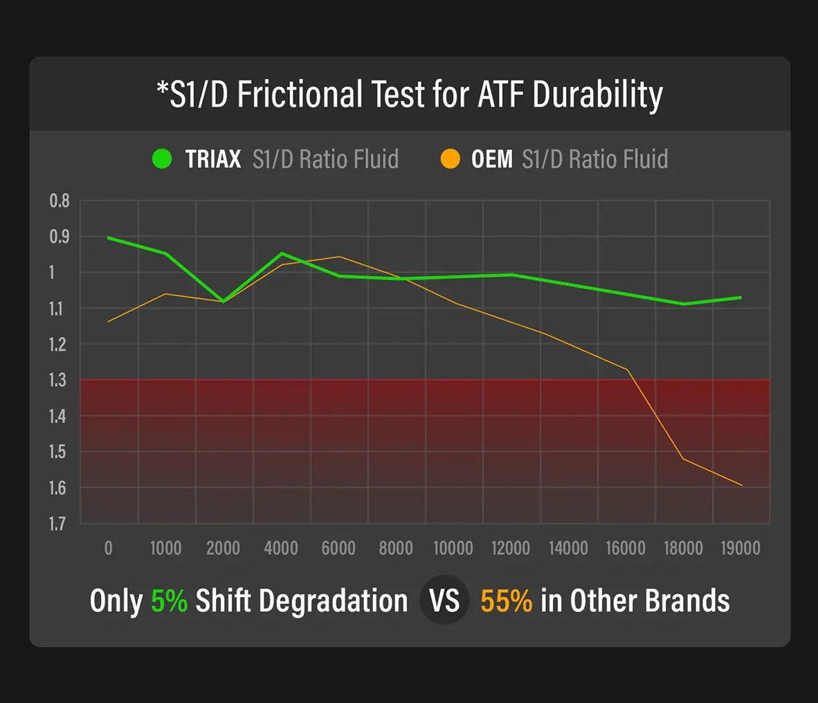 A dark gray comparison chart titled '*S1/D Frictional Test for ATF Durability' showing green and orange line graphs with a red shaded area and text reading 'Only 5% Shift Degradation VS 55% in Other Brands.'.