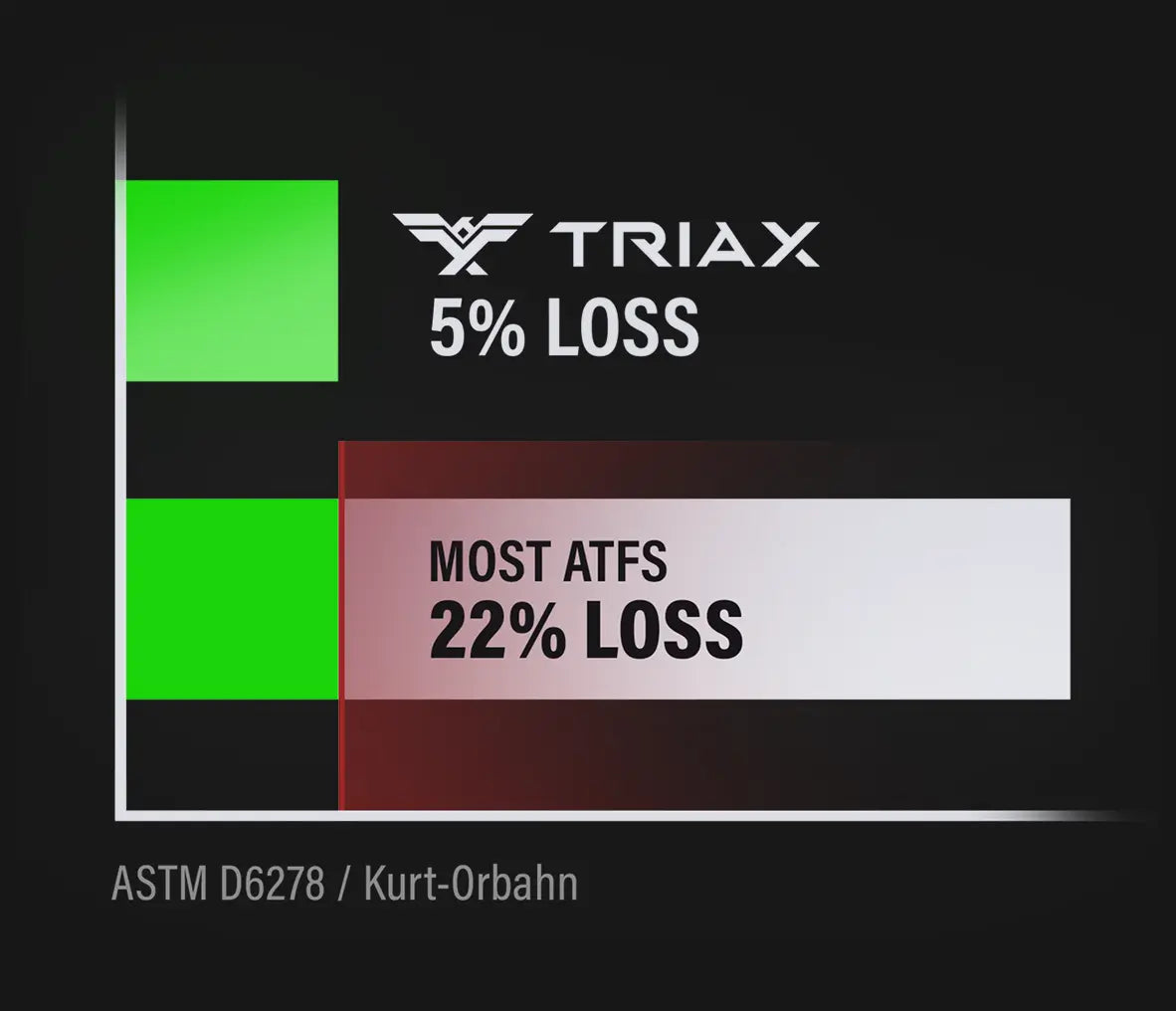 A dark informational graphic with green and white TRIAX branding, white text reading '5% LOSS,' and a maroon-and-white bar labeled 'MOST ATFS 22% LOSS.' Small text at the bottom reads 'ASTM D6278 / Kurt-Orbahn.