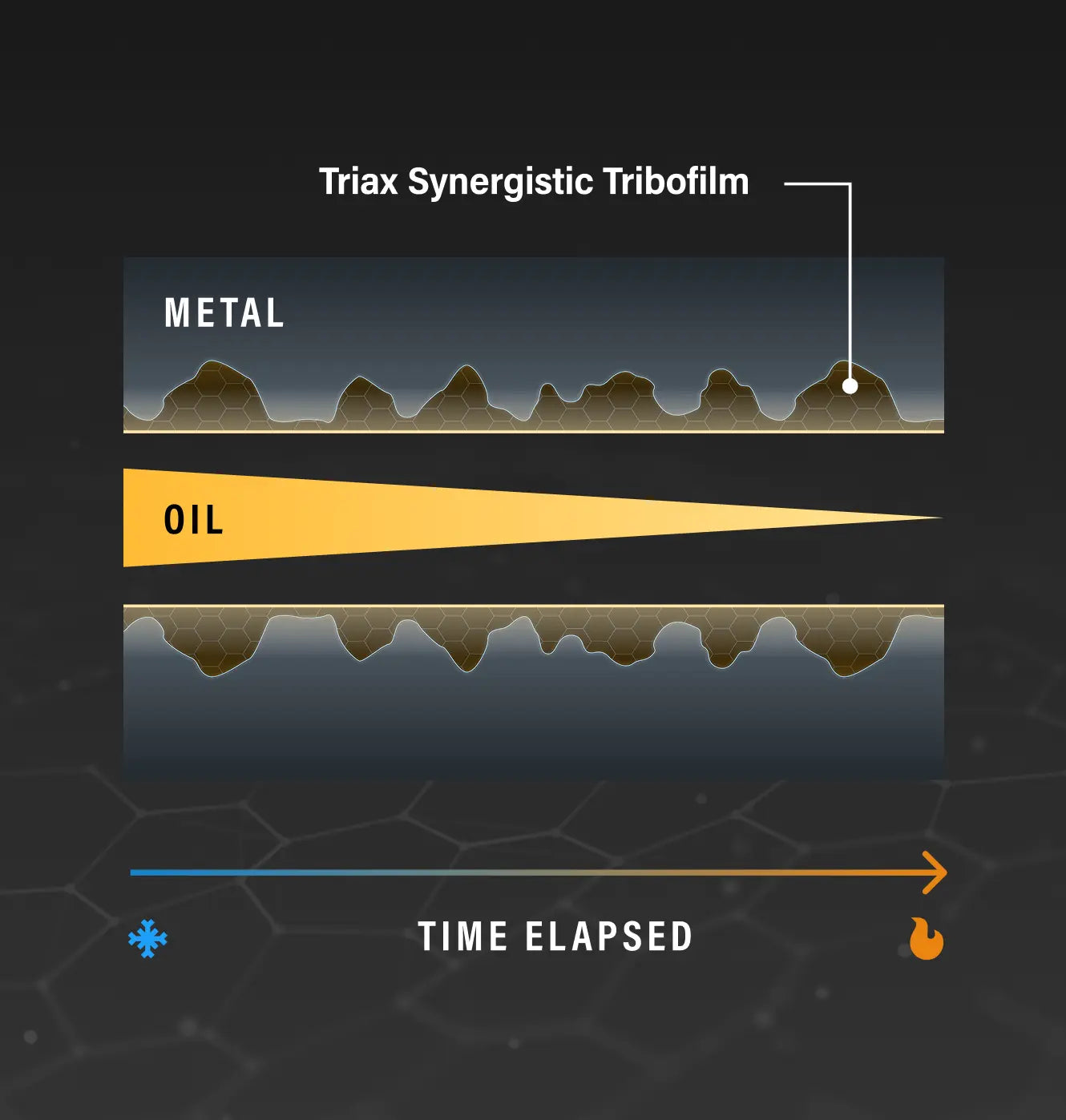 An explanatory diagram showing a triax synergetic tribofilm between metal surfaces with oil in the middle, labeled 'TIME ELAPSED' with a blue freeze icon and orange flame icon on a dark background.