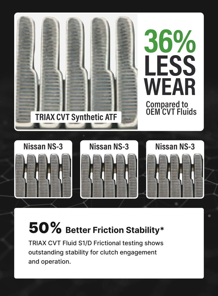Promotional graphic for TRIAX CVT Synthetic ATF showing close-up views of friction plates with text stating '36% LESS WEAR Compared to OEM CVT Fluids' and '50% Better Friction Stability'.